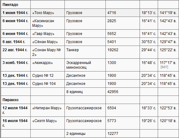 Боевые действия подводных лодок США во второй мировой войне t36m.PNG