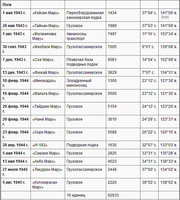 Боевые действия подводных лодок США во второй мировой войне t36o.PNG