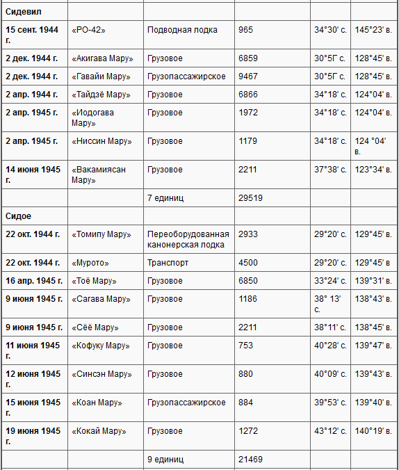 Боевые действия подводных лодок США во второй мировой войне t37d.PNG