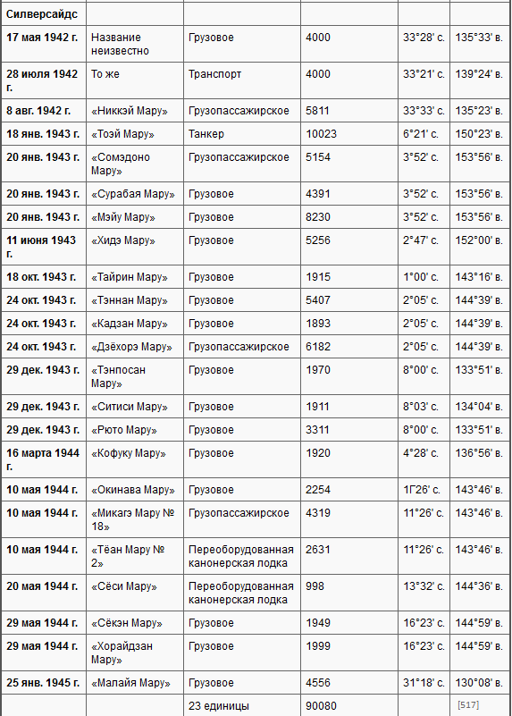 Боевые действия подводных лодок США во второй мировой войне t37g.PNG