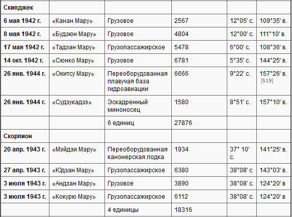 Боевые действия подводных лодок США во второй мировой войне t37k.PNG