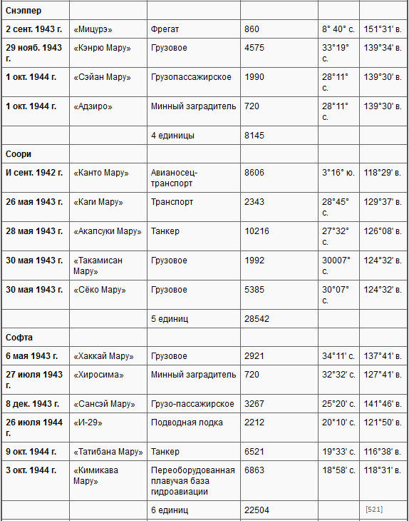 Боевые действия подводных лодок США во второй мировой войне t37n.PNG