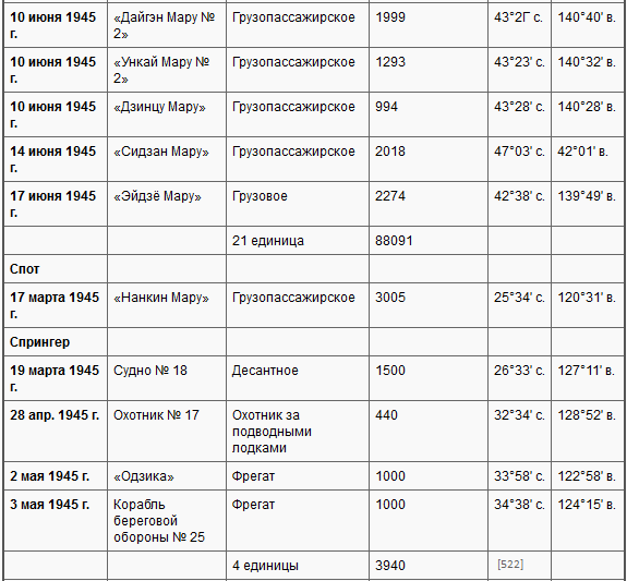 Боевые действия подводных лодок США во второй мировой войне t37p.PNG
