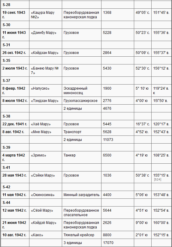 Боевые действия подводных лодок США во второй мировой войне t37s.PNG