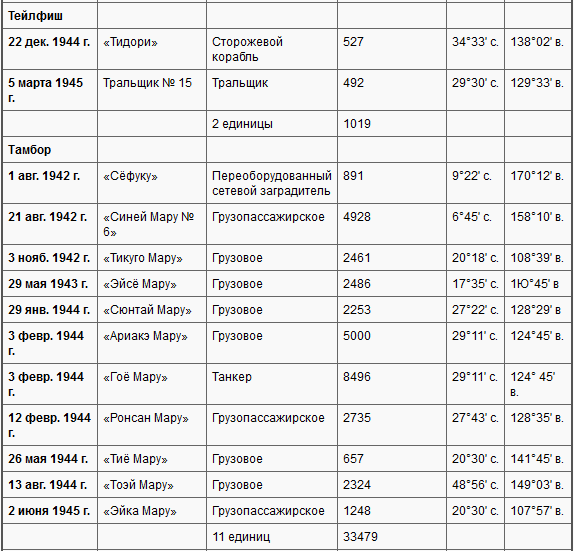 Боевые действия подводных лодок США во второй мировой войне t37t.PNG