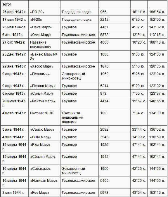Боевые действия подводных лодок США во второй мировой войне t37x.PNG