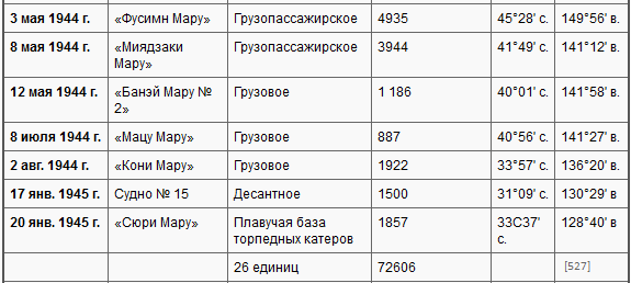 Боевые действия подводных лодок США во второй мировой войне t37y.PNG