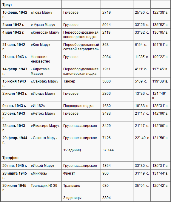 Боевые действия подводных лодок США во второй мировой войне t37z.PNG