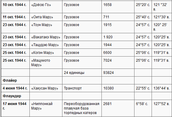 Боевые действия подводных лодок США во второй мировой войне t38f.PNG