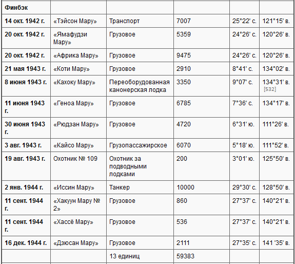 Боевые действия подводных лодок США во второй мировой войне t38i.PNG