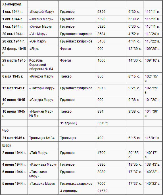 Боевые действия подводных лодок США во второй мировой войне t38o.PNG