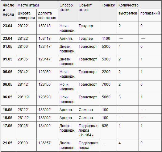 Боевые действия подводных лодок США во второй мировой войне t02.PNG