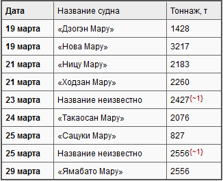 Боевые действия подводных лодок США во второй мировой войне t03.PNG