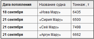 Боевые действия подводных лодок США во второй мировой войне t04.PNG