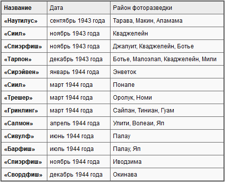 Боевые действия подводных лодок США во второй мировой войне t05.PNG