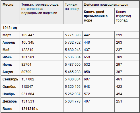 Боевые действия подводных лодок США во второй мировой войне t06.PNG