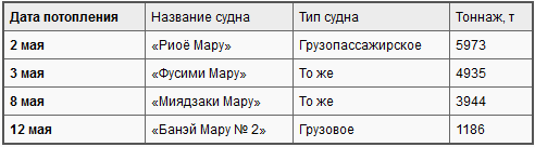 Боевые действия подводных лодок США во второй мировой войне t09.PNG