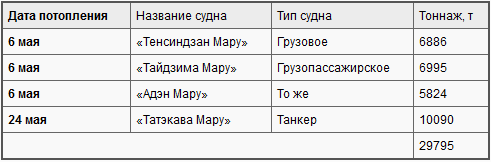 Боевые действия подводных лодок США во второй мировой войне t10.PNG