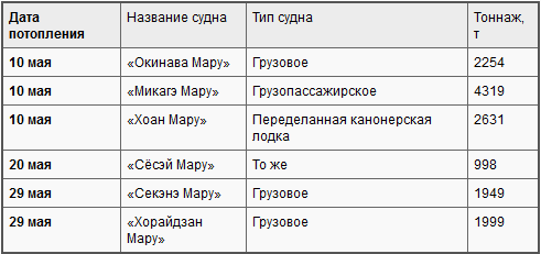 Боевые действия подводных лодок США во второй мировой войне t11.PNG