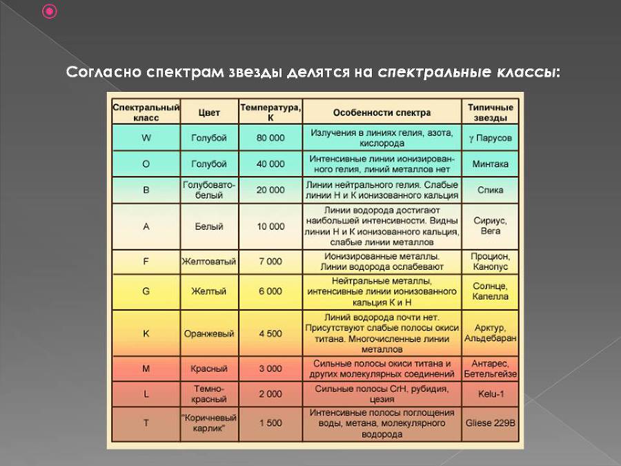 Сокровища звездного неба _0006006Soglasnospektramzvezdydeljatsjanaspektralnyeklassy.jpg_0