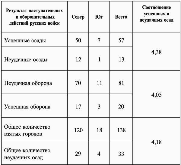 Русские крепости и осадная техника, VIII—XVII вв. i_037.jpg