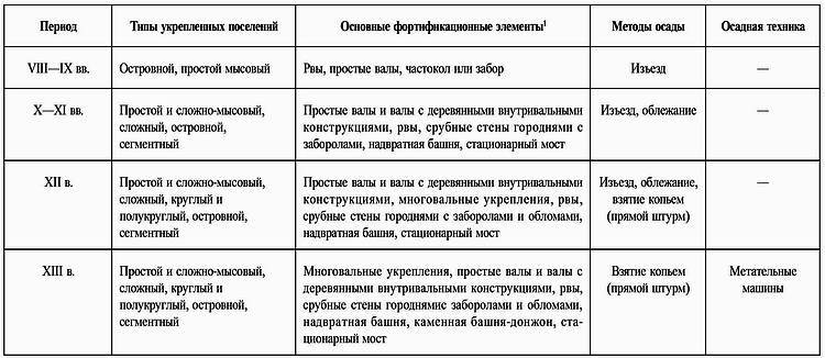 Русские крепости и осадная техника, VIII—XVII вв. i_106.jpg