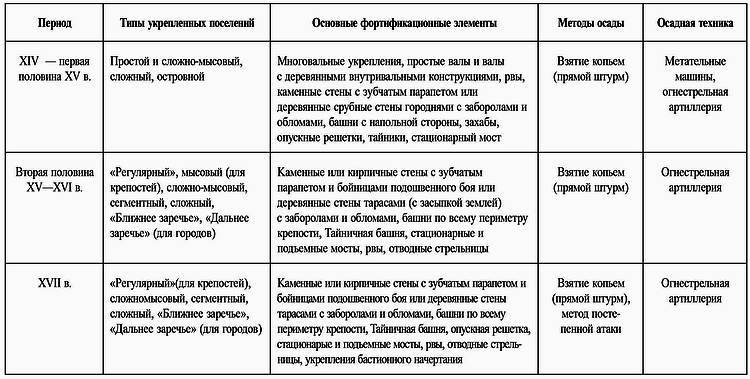 Русские крепости и осадная техника, VIII—XVII вв. i_107.jpg