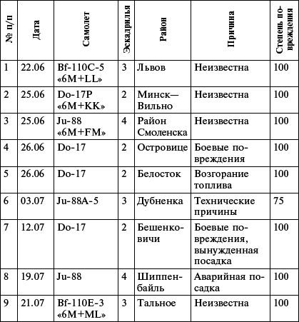 Всевидящее око фюрера. Дальняя разведка люфтваффе на Восточном фронте. 1941-1943 _1.jpg