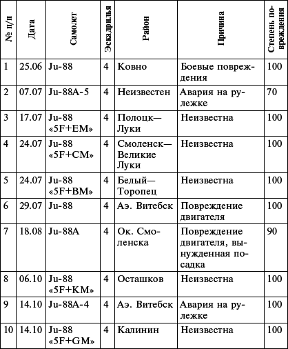 Всевидящее око фюрера. Дальняя разведка люфтваффе на Восточном фронте. 1941-1943 _10.jpg