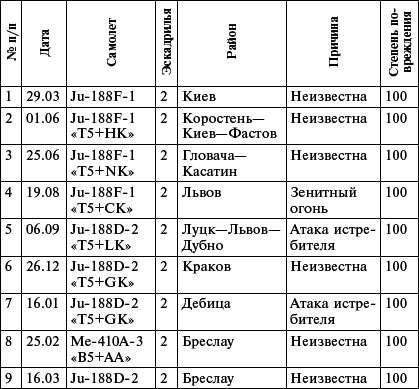 Всевидящее око фюрера. Дальняя разведка люфтваффе на Восточном фронте. 1941-1943 _11.jpg