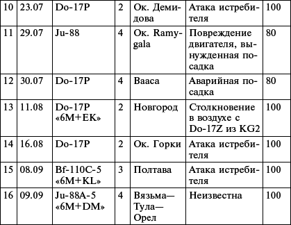 Всевидящее око фюрера. Дальняя разведка люфтваффе на Восточном фронте. 1941-1943 _2.jpg