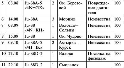 Всевидящее око фюрера. Дальняя разведка люфтваффе на Восточном фронте. 1941-1943 _4.jpg