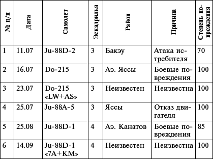 Всевидящее око фюрера. Дальняя разведка люфтваффе на Восточном фронте. 1941-1943 _5.jpg