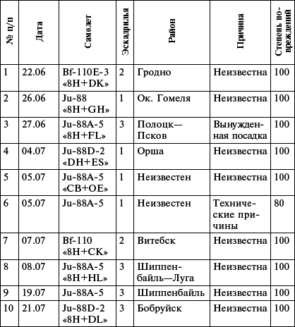 Всевидящее око фюрера. Дальняя разведка люфтваффе на Восточном фронте. 1941-1943 _7.jpg