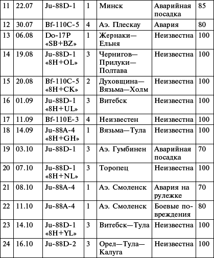 Всевидящее око фюрера. Дальняя разведка люфтваффе на Восточном фронте. 1941-1943 _8.jpg