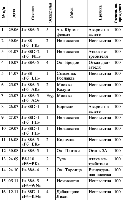 Всевидящее око фюрера. Дальняя разведка люфтваффе на Восточном фронте. 1941-1943 _9.jpg