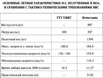 «Король истребителей» Боевые самолеты Поликарпова _28.jpg