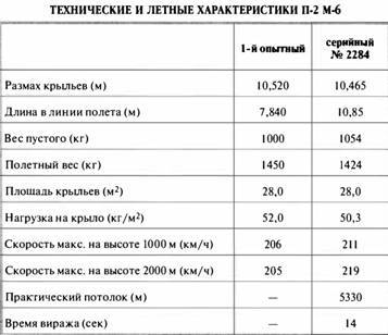 «Король истребителей» Боевые самолеты Поликарпова _29.jpg