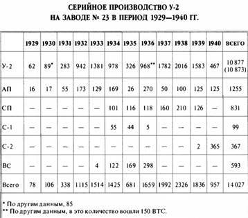«Король истребителей» Боевые самолеты Поликарпова _61.jpg