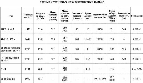 «Король истребителей» Боевые самолеты Поликарпова _114.jpg