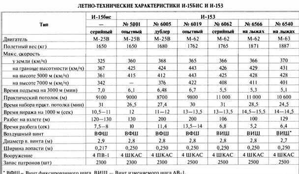 «Король истребителей» Боевые самолеты Поликарпова _129.jpg