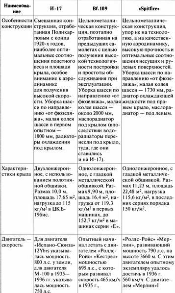 «Король истребителей» Боевые самолеты Поликарпова _179.jpg