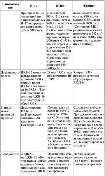 «Король истребителей» Боевые самолеты Поликарпова _180.jpg
