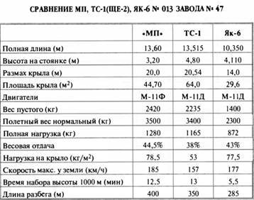 «Король истребителей» Боевые самолеты Поликарпова _239.jpg
