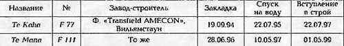 Боевые корабли мира на рубеже XX - XXI веков. Часть III. Фрегаты (Справочник) _271.jpg