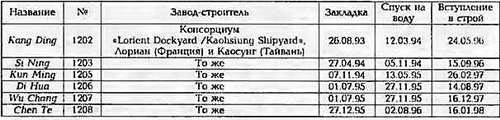 Боевые корабли мира на рубеже XX - XXI веков. Часть III. Фрегаты (Справочник) _356.jpg