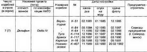 Боевые корабли мира на рубеже XX XXI веков. Часть I. Подводные лодки _21.jpg