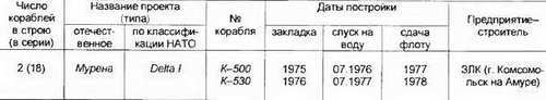 Боевые корабли мира на рубеже XX XXI веков. Часть I. Подводные лодки _30.jpg
