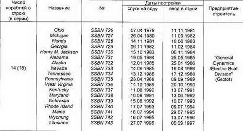 Боевые корабли мира на рубеже XX XXI веков. Часть I. Подводные лодки _34.jpg