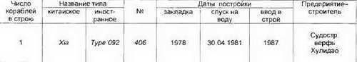 Боевые корабли мира на рубеже XX XXI веков. Часть I. Подводные лодки _48.jpg